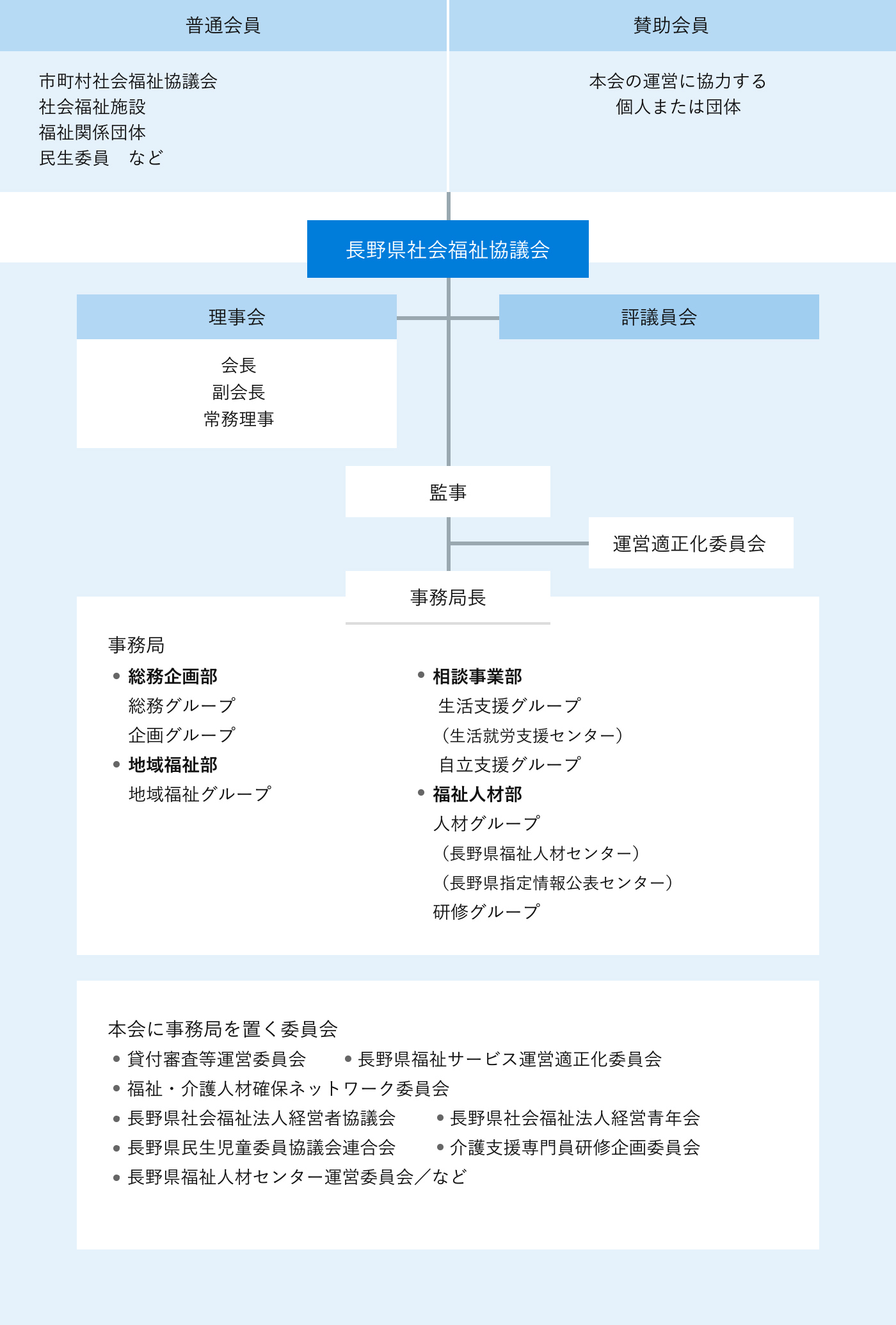 組織図