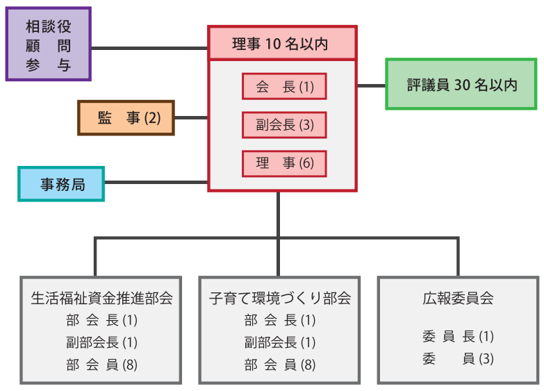 組織図